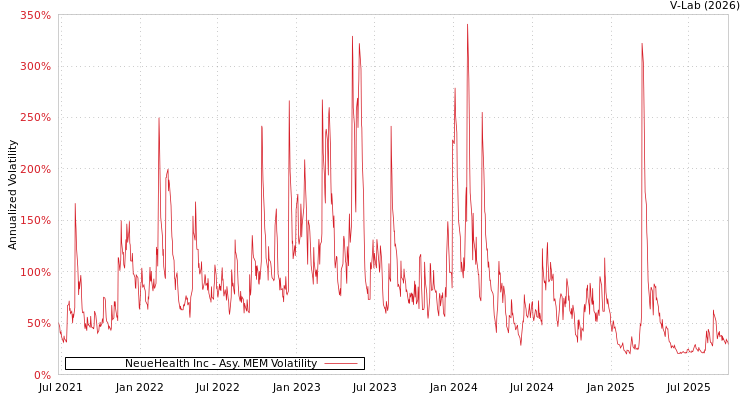 graph of NeueHealth Inc AMEM