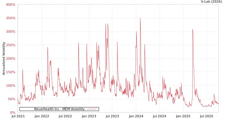 graph of NeueHealth Inc MEM