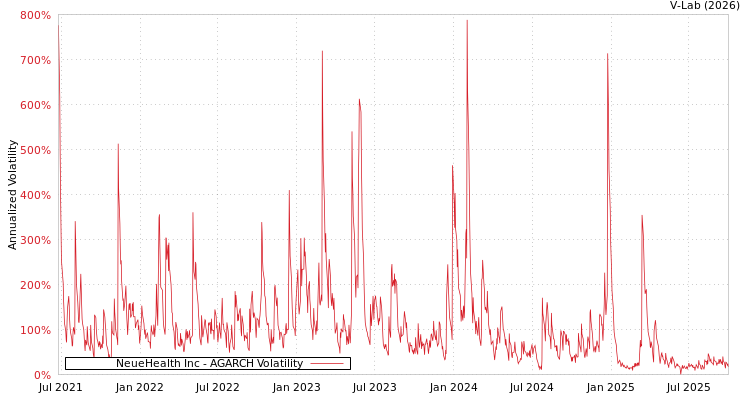 graph of NeueHealth Inc AGARCH