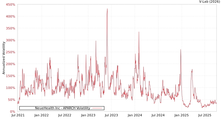 graph of NeueHealth Inc APARCH