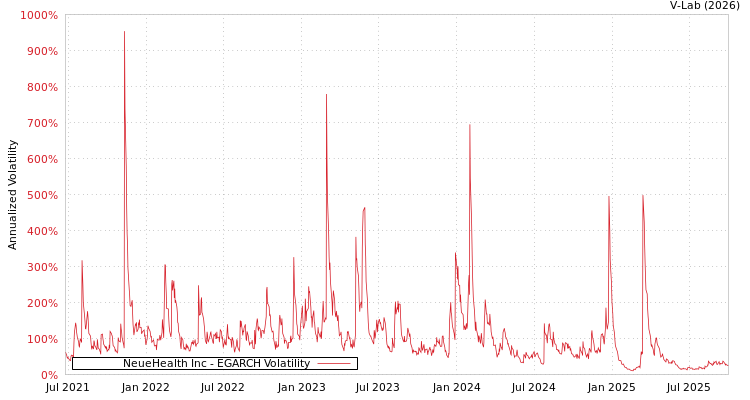 graph of NeueHealth Inc EGARCH