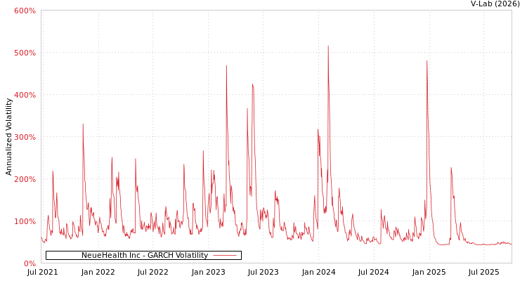 graph of NeueHealth Inc GARCH