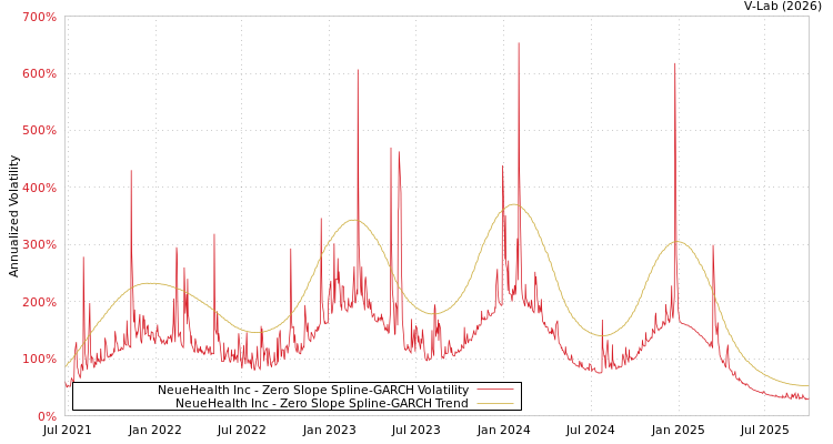 graph of NeueHealth Inc S0GARCH