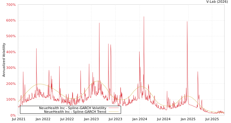 graph of NeueHealth Inc SGARCH