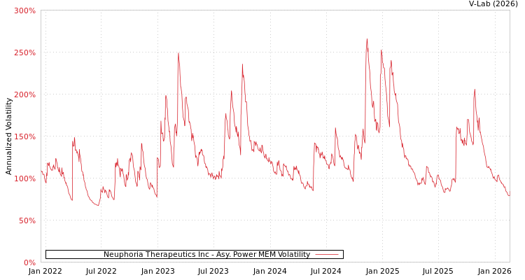 graph of Neuphoria Therapeutics Inc APMEM