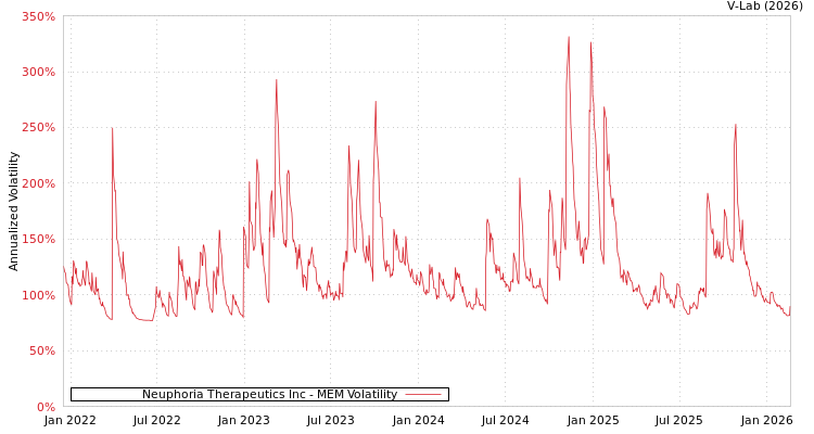 graph of Neuphoria Therapeutics Inc MEM