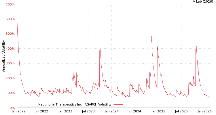 graph of Neuphoria Therapeutics Inc AGARCH
