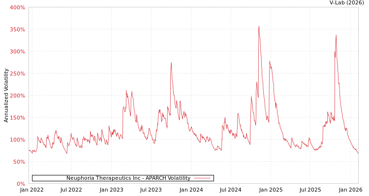 graph of Neuphoria Therapeutics Inc APARCH