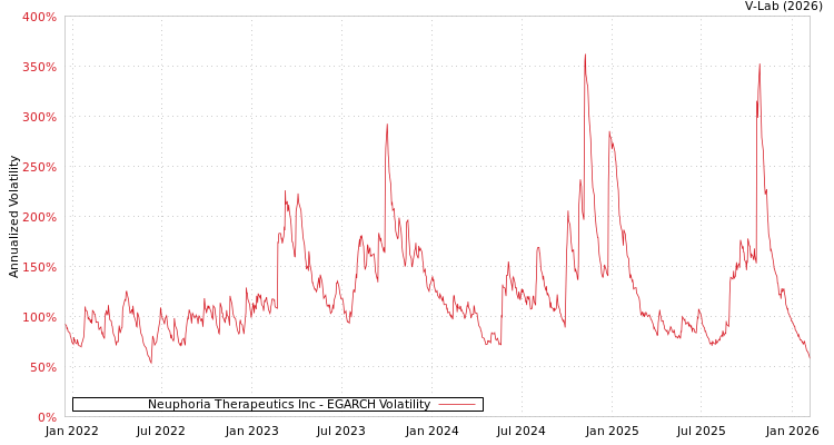 graph of Neuphoria Therapeutics Inc EGARCH