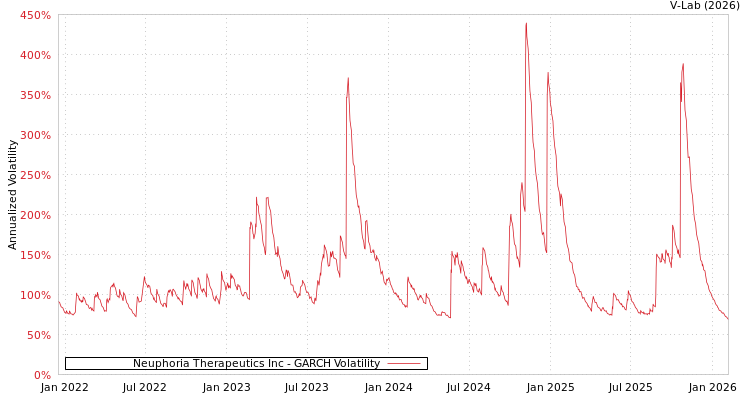 graph of Neuphoria Therapeutics Inc GARCH