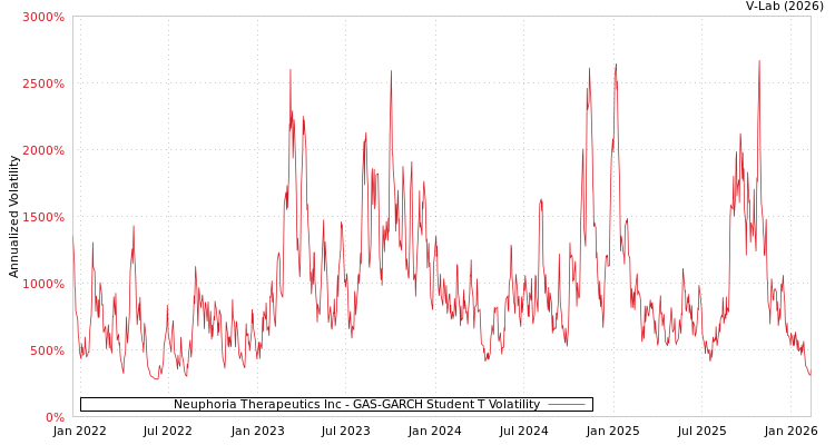graph of Neuphoria Therapeutics Inc GAS-GARCH-T