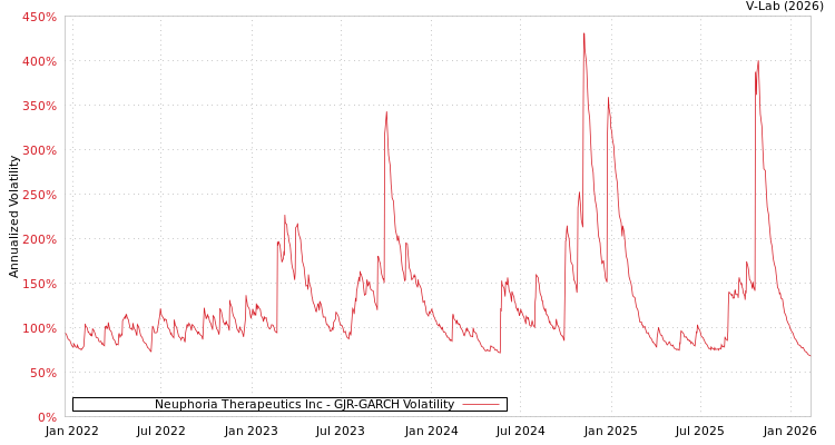 graph of Neuphoria Therapeutics Inc GJR-GARCH