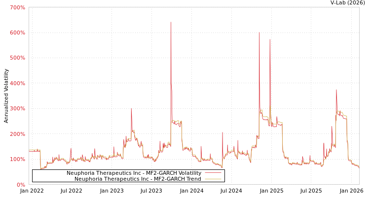 graph of Neuphoria Therapeutics Inc MF2-GARCH