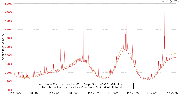 graph of Neuphoria Therapeutics Inc S0GARCH