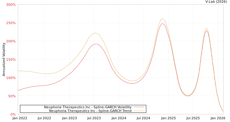 graph of Neuphoria Therapeutics Inc SGARCH