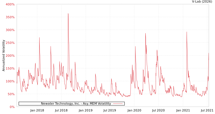graph of Newater Technology, Inc. AMEM