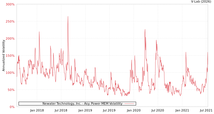 graph of Newater Technology, Inc. APMEM