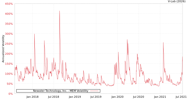 graph of Newater Technology, Inc. MEM