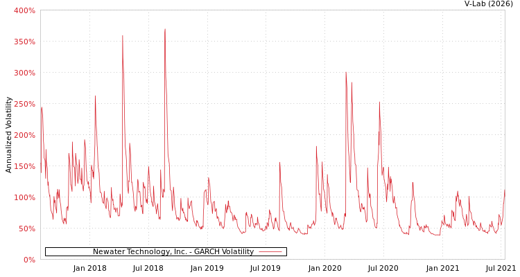 graph of Newater Technology, Inc. GARCH