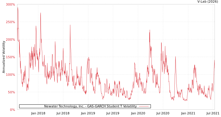 graph of Newater Technology, Inc. GAS-GARCH-T