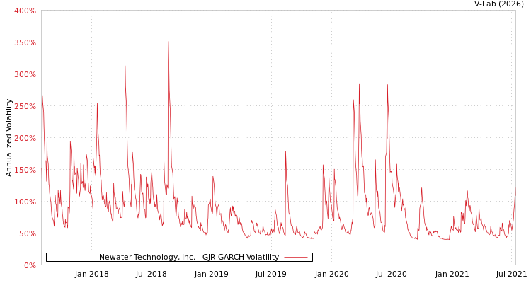 graph of Newater Technology, Inc. GJR-GARCH