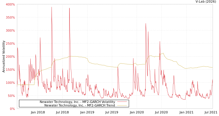 graph of Newater Technology, Inc. MF2-GARCH