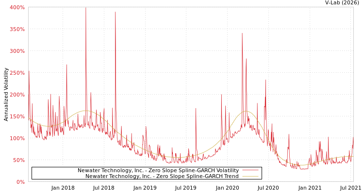 graph of Newater Technology, Inc. S0GARCH