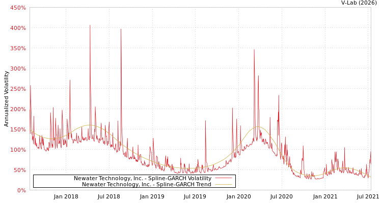 graph of Newater Technology, Inc. SGARCH