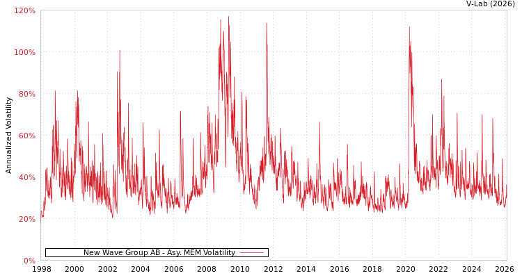 graph of New Wave Group AB AMEM