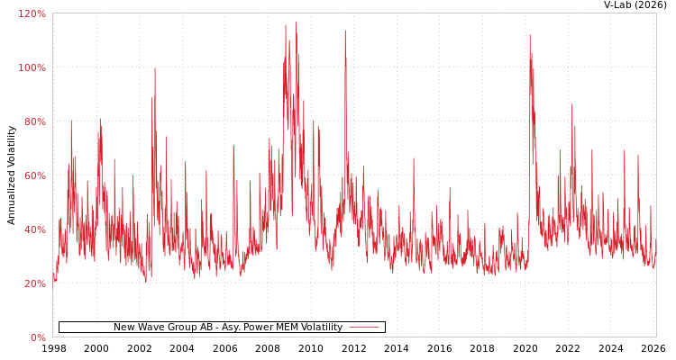 graph of New Wave Group AB APMEM