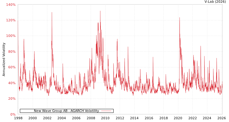 graph of New Wave Group AB AGARCH