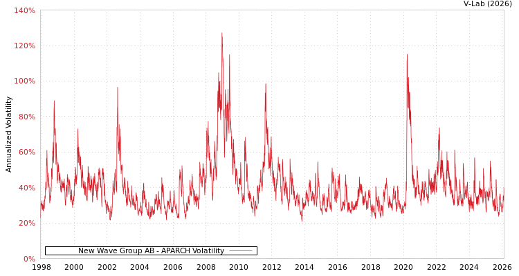 graph of New Wave Group AB APARCH