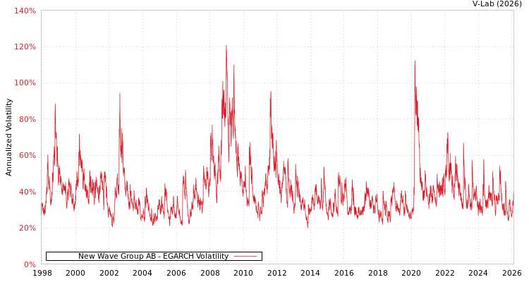 graph of New Wave Group AB EGARCH