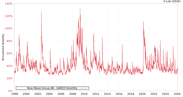 graph of New Wave Group AB GARCH