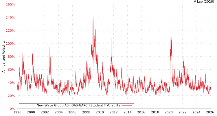 graph of New Wave Group AB GAS-GARCH-T