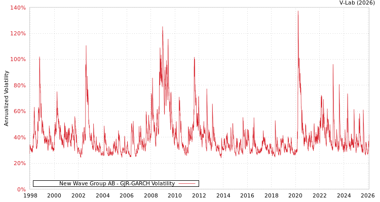 graph of New Wave Group AB GJR-GARCH