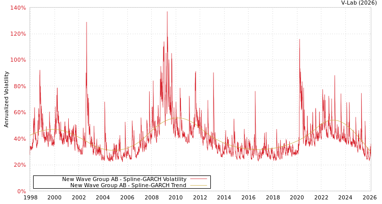 graph of New Wave Group AB SGARCH