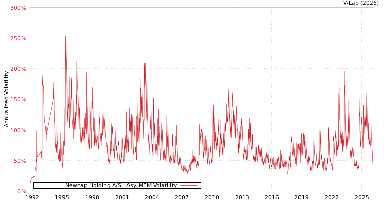 graph of Newcap Holding A/S AMEM