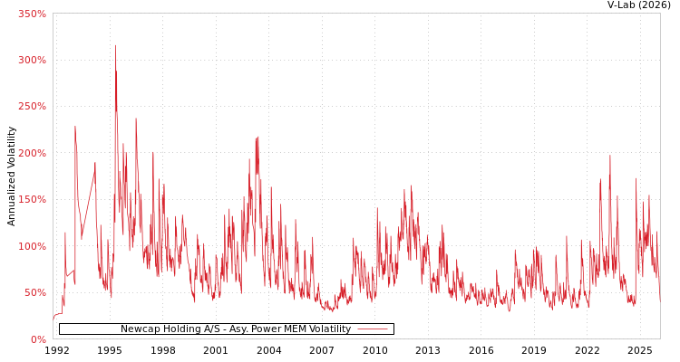 graph of Newcap Holding A/S APMEM