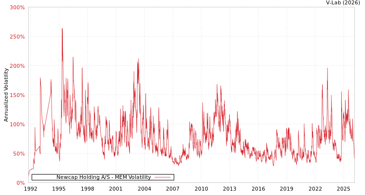 graph of Newcap Holding A/S MEM