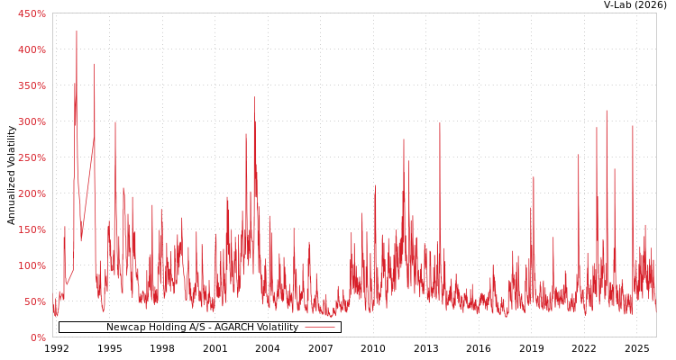 graph of Newcap Holding A/S AGARCH