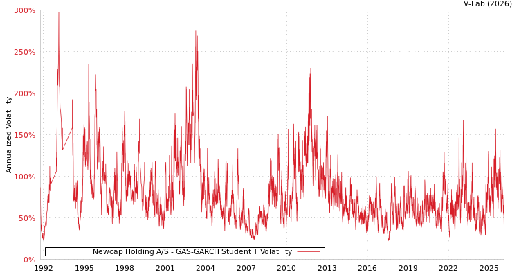 graph of Newcap Holding A/S GAS-GARCH-T