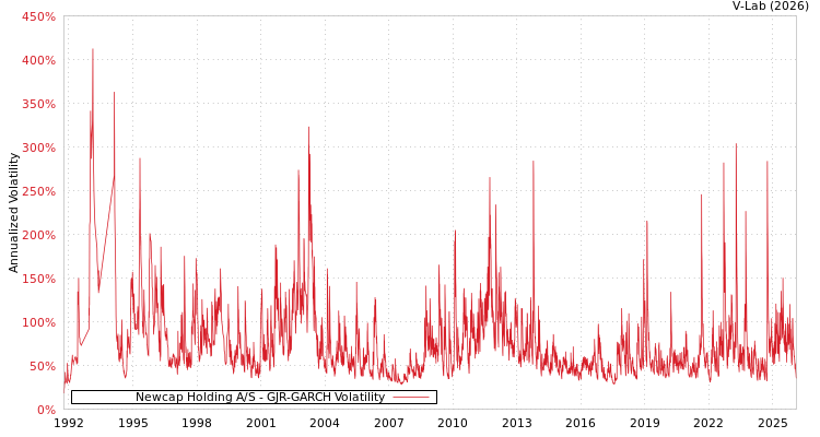 graph of Newcap Holding A/S GJR-GARCH