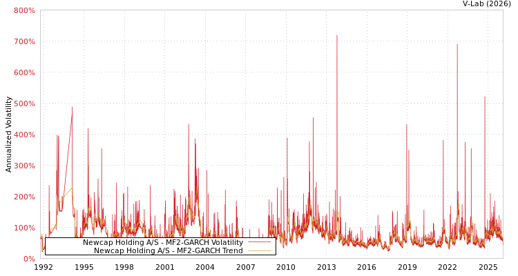 graph of Newcap Holding A/S MF2-GARCH