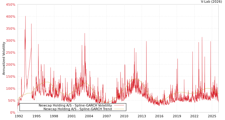 graph of Newcap Holding A/S SGARCH