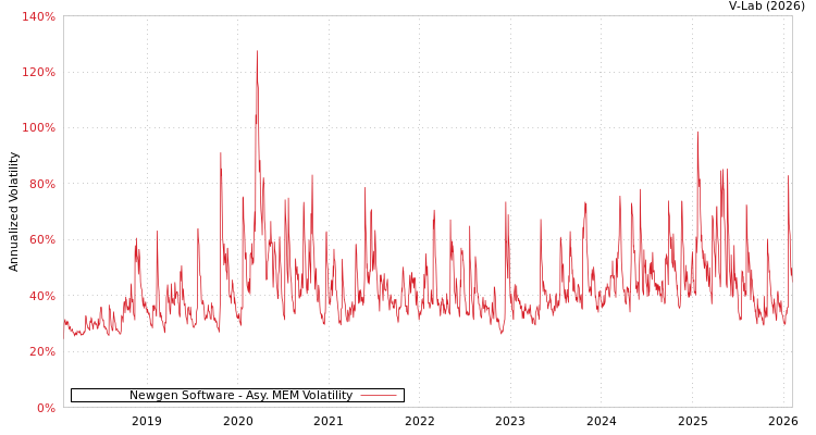 graph of Newgen Software AMEM