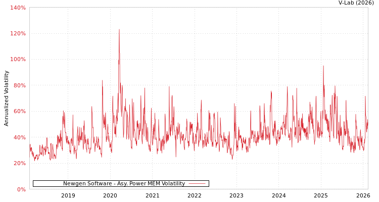 graph of Newgen Software APMEM