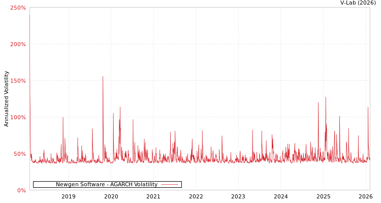 graph of Newgen Software AGARCH