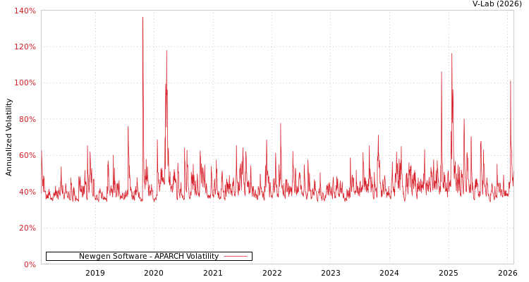 graph of Newgen Software APARCH