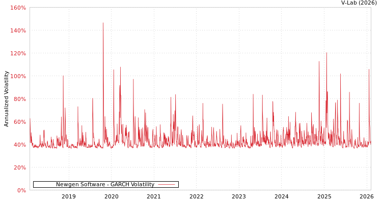 graph of Newgen Software GARCH